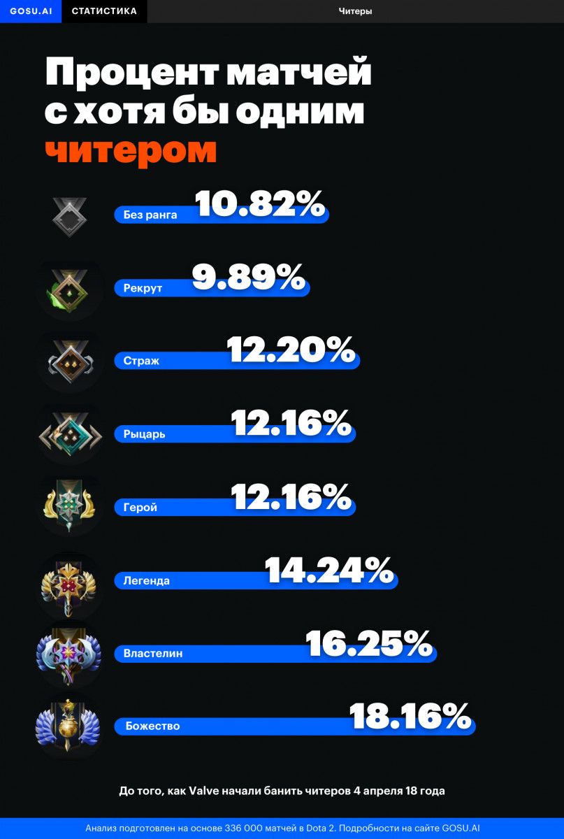 На каком ранге в Dota 2 больше всего читеров?