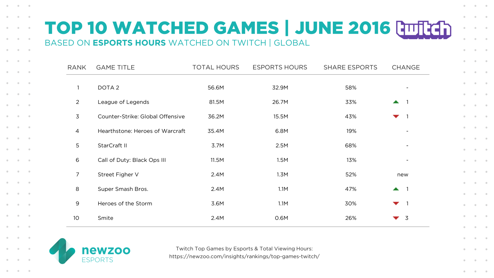 Newzoo_Top_10_Games_Twitch_Esports_Hours