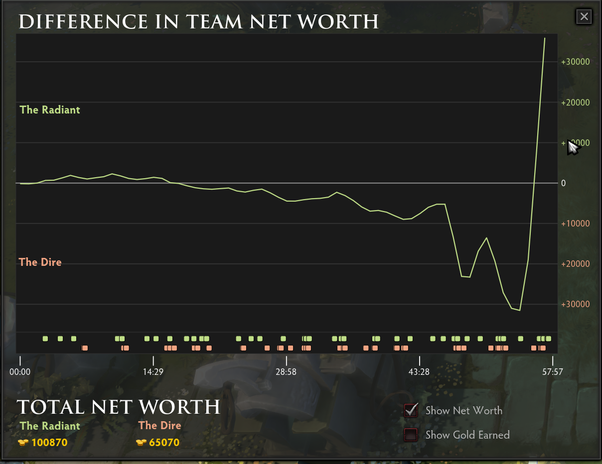 что такое net worth дота 2 фото 46