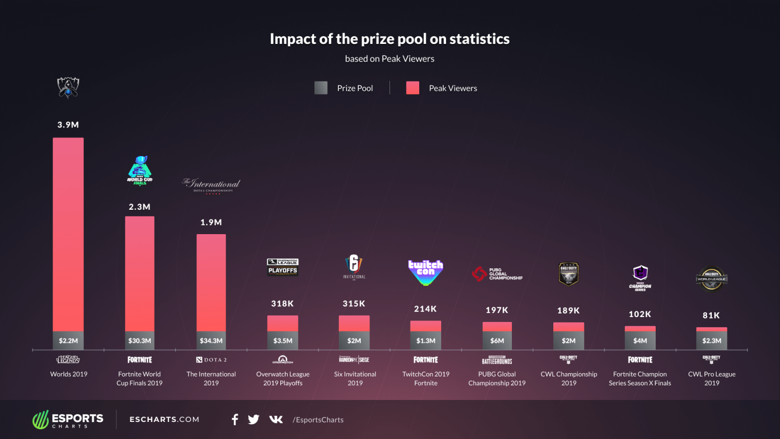 сравнение рейтинга лол и дота фото 109