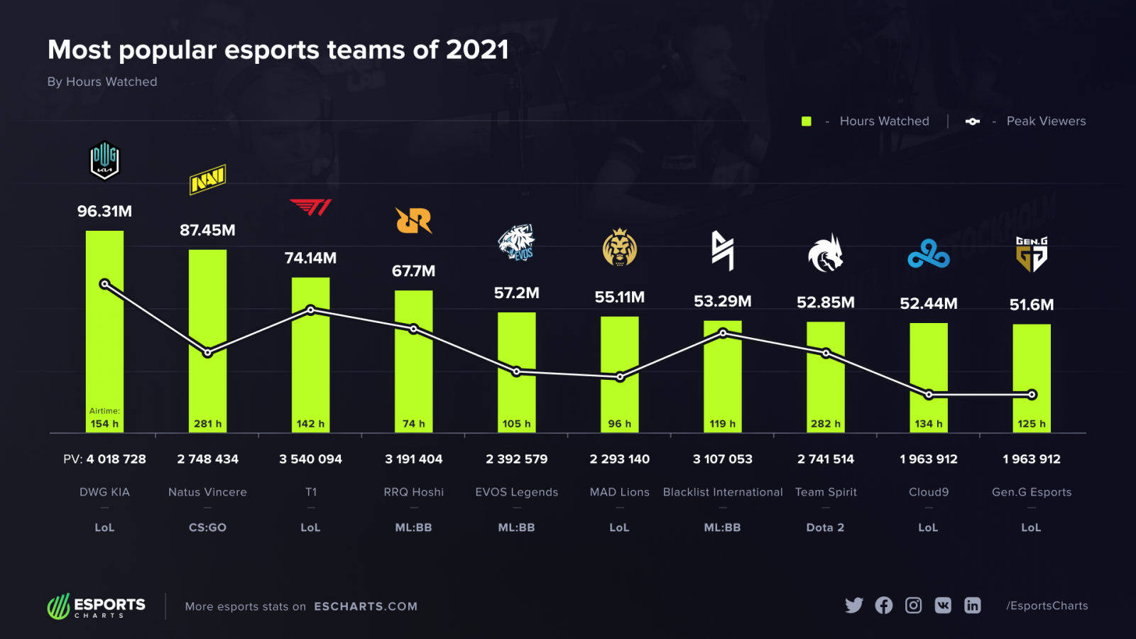 Сколько зарабатывает тима. Team Spirit состав 2021. Самые популярные киберспортивные команды. Самые популярные киберспортивные дисциплины. Самые популярные игры в киберспорте.