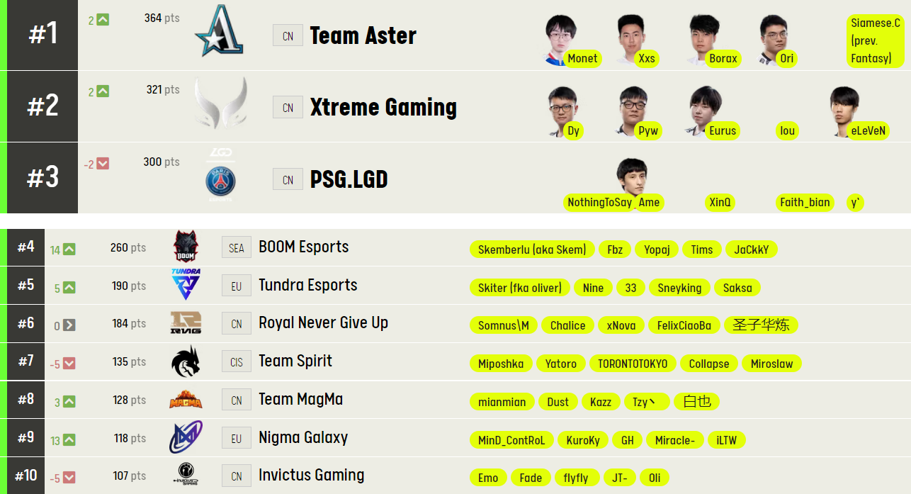Esl ranking. Monet Team Aster. Team Aster и PSG.LGD. ESL рейтинг. Team Aster карточка.