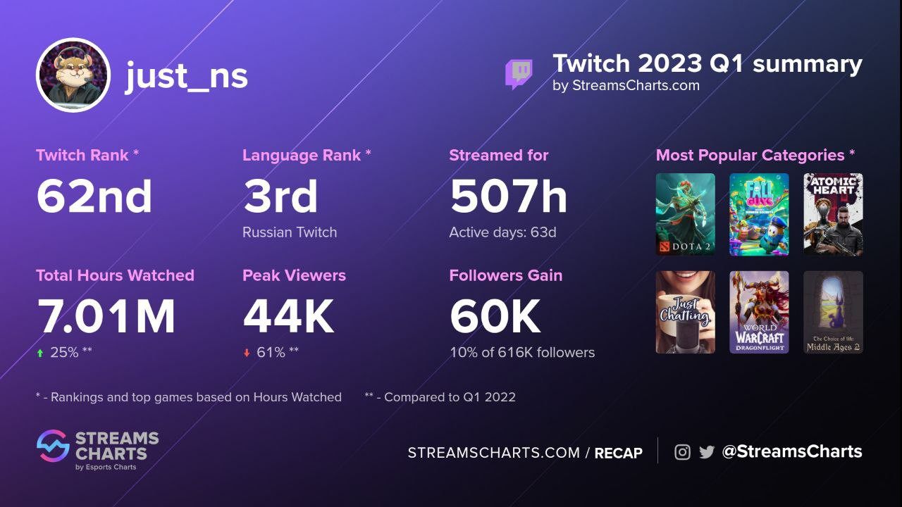 NS вошел в топ-3 самых популярных русскоязычных стримеров на Twitch за 1-й  квартал 2023 года