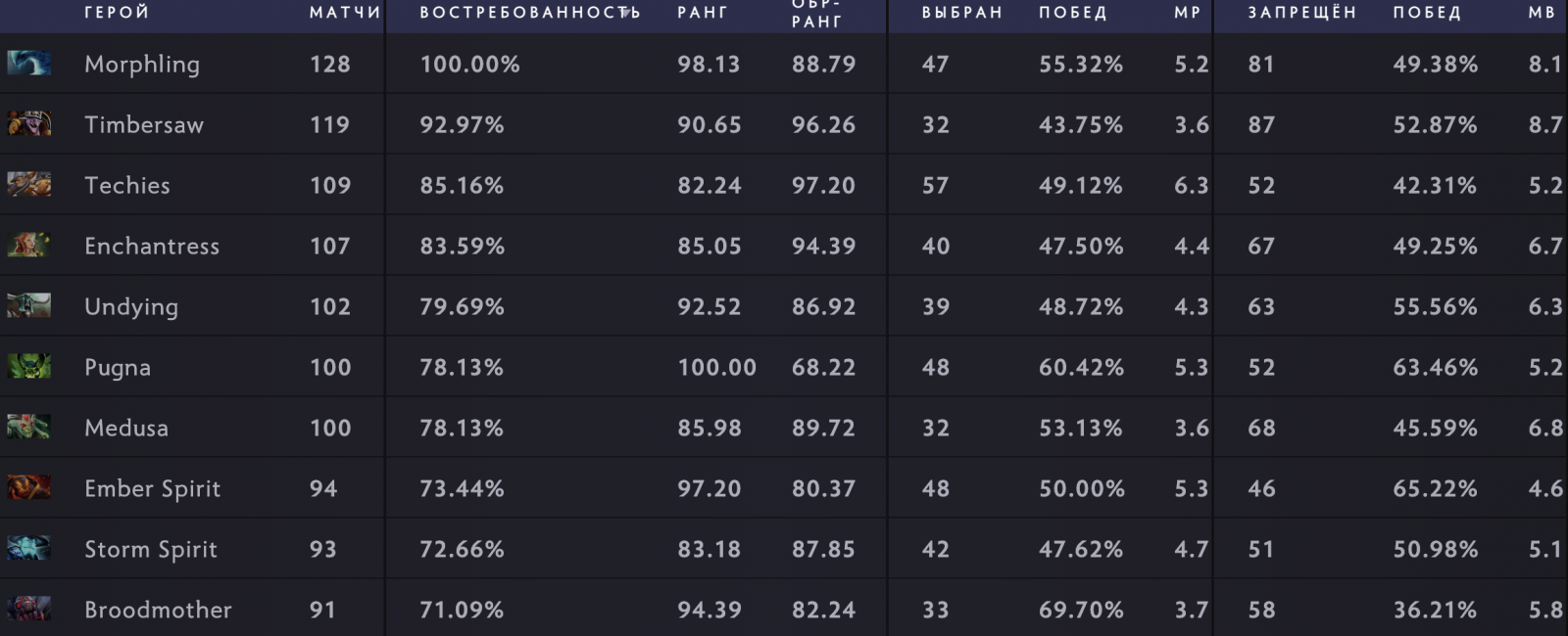 Morphling пикнули или забанили во всех 128 играх на The Bali Major 2023