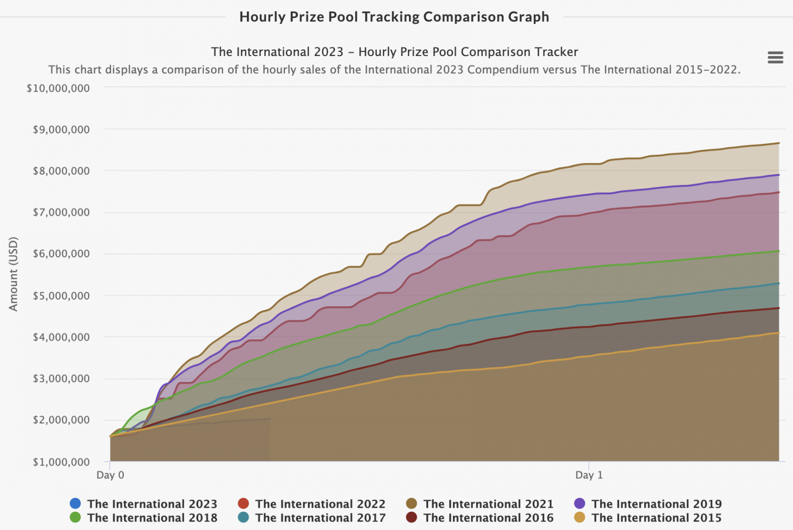 Призовой фонд Интернешнл 2023. Общий призовой фонд Интернешнл 2023. International 2023 Dota 2 призовой фонд. Призовой фонд зе Интернешнл 2023.