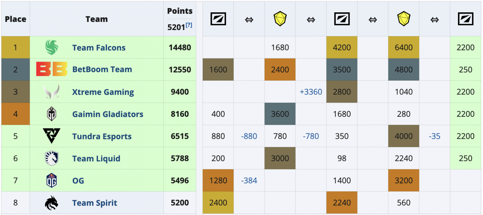 Riyadh masters 2024 group stage