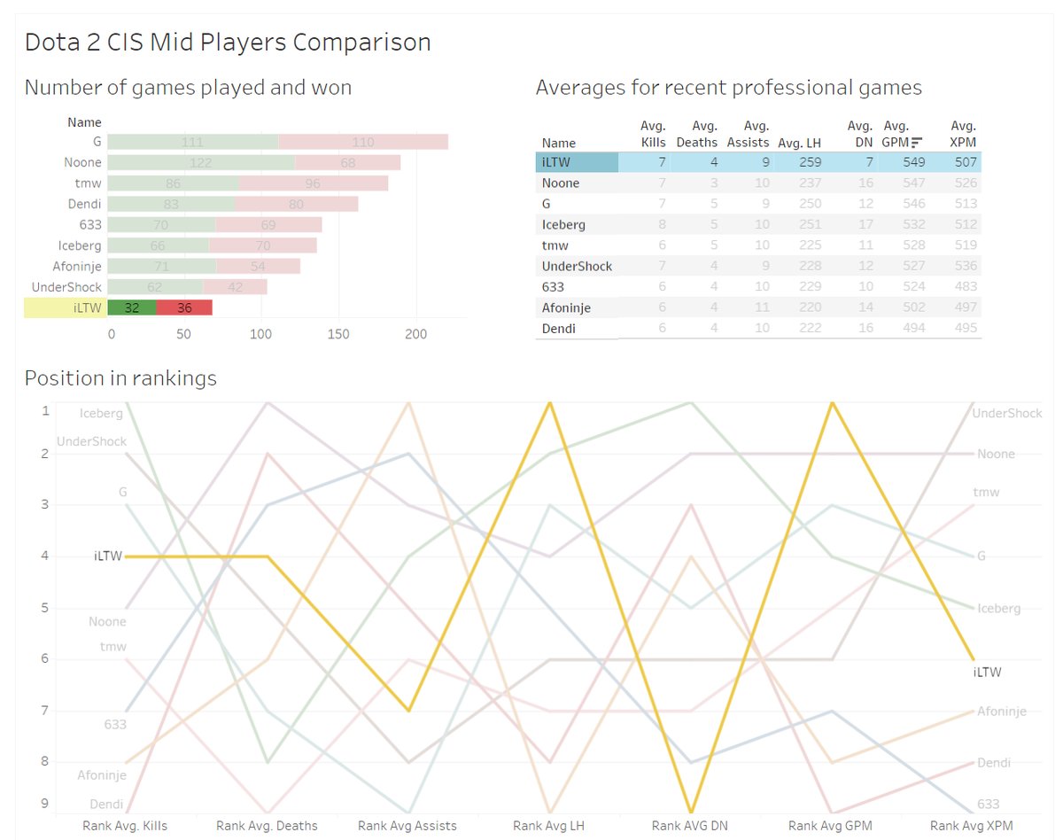 Player Comparison stats.